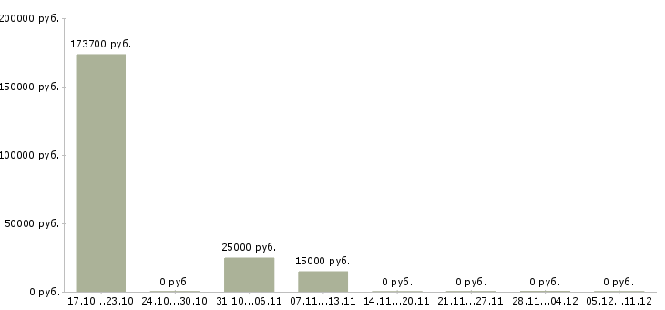 Вакансии менеджер по сопровождению документации в Тюмени - Медиана зарплат менеджер по сопровождению документации в Тюмени за 2 месяца
