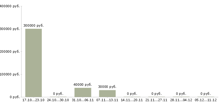 Вакансии менеджер по управлению рисками Нижний новгород - Медиана зарплат менеджер по управлению рисками Нижний новгород за 2 месяца