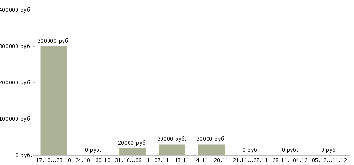 Вакансии менеджер по управлению рисками Татарстан - Медиана зарплат менеджер по управлению рисками Татарстан за 2 месяца