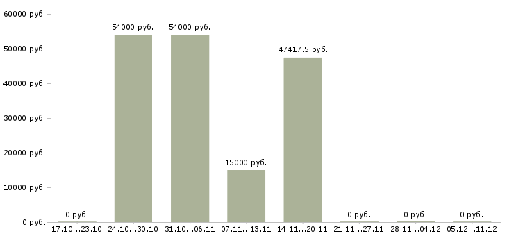 Вакансии ночной кассир в супермаркет в Воронеже - Медиана зарплат ночной кассир в супермаркет в Воронеже за 2 месяца