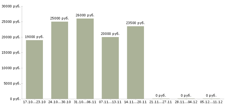 Вакансии онлайн сотрудник на дому в Орле - Медиана зарплат онлайн сотрудник на дому в Орле за 2 месяца