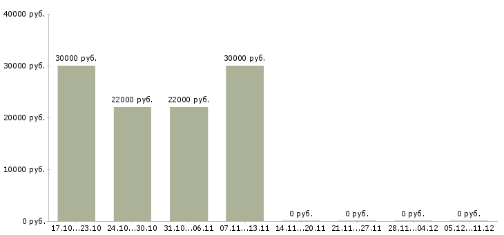Вакансии оператор пк на телефоне Бурятия - Медиана зарплат оператор пк на телефоне Бурятия за 2 месяца