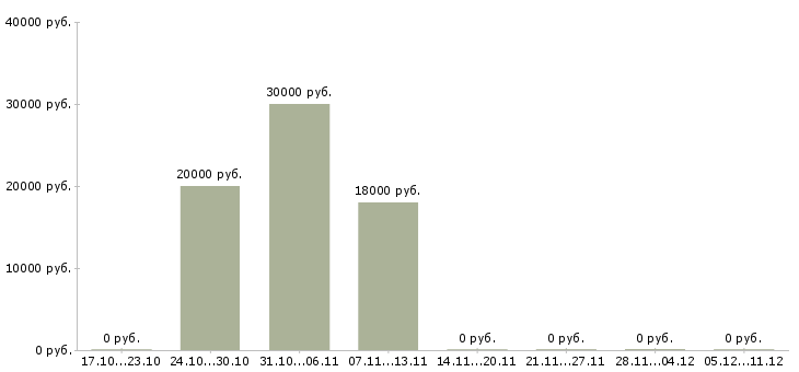 Вакансии оператор пк на телефоне в Калининграде - Медиана зарплат оператор пк на телефоне в Калининграде за 2 месяца