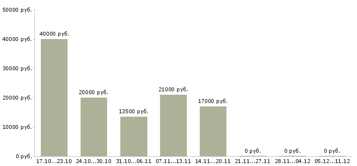 Вакансии оператор пк на телефоне в Хабаровске - Медиана зарплат оператор пк на телефоне в Хабаровске за 2 месяца
