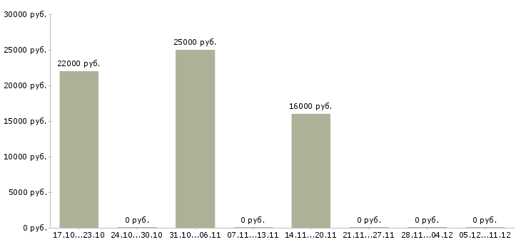 Вакансии оператор по приему звонков в Орле - Медиана зарплат оператор по приему звонков в Орле за 2 месяца