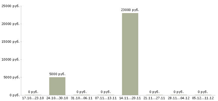 Вакансии персонал в онлайн магазин Татарстан - Медиана зарплат персонал в онлайн магазин Татарстан за 2 месяца