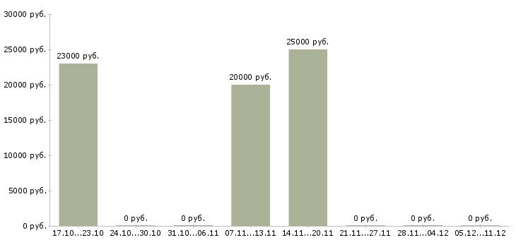 Вакансии повар в кулинарный цех в Новосибирске - Медиана зарплат повар в кулинарный цех в Новосибирске за 2 месяца