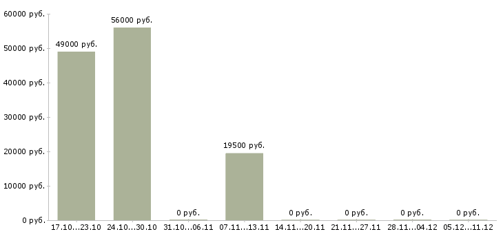 Вакансии повар в столовую с питанием в Волгограде - Медиана зарплат повар в столовую с питанием в Волгограде за 2 месяца