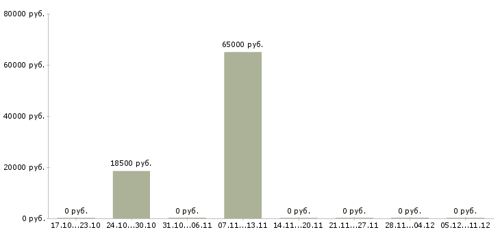 Вакансии подработка с обучением в Серпухове - Медиана зарплат подработка с обучением в Серпухове за 2 месяца