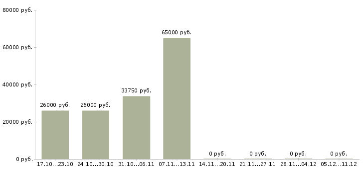 Вакансии подработка с обучением в Череповце - Медиана зарплат подработка с обучением в Череповце за 2 месяца
