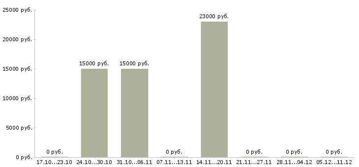 Вакансии продавец консультант товары для дома в Ижевске - Медиана зарплат продавец консультант товары для дома в Ижевске за 2 месяца