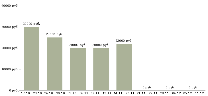 Вакансии продавец услуг связи в Липецке - Медиана зарплат продавец услуг связи в Липецке за 2 месяца
