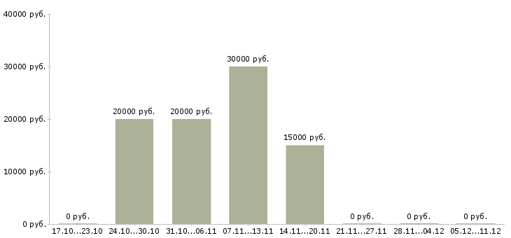 Вакансии размещение электронных объявлений Бурятия - Медиана зарплат размещение электронных объявлений Бурятия за 2 месяца
