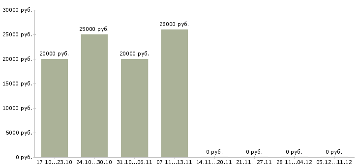 Вакансии размещение электронных объявлений в Чебоксарах - Медиана зарплат размещение электронных объявлений в Чебоксарах за 2 месяца
