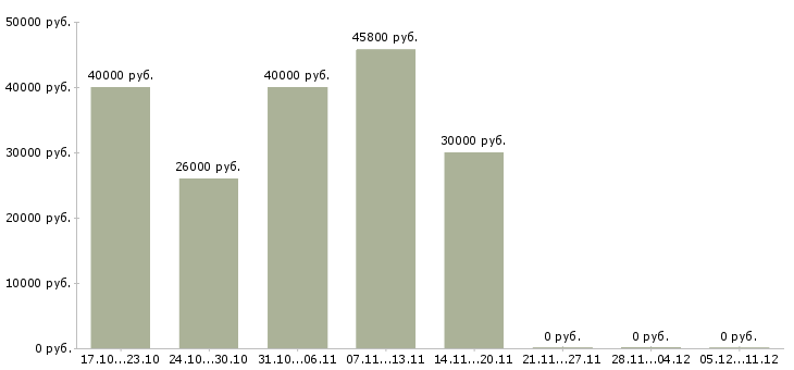 Вакансии руководитель группы менеджеров по продажам в Владимире - Медиана зарплат руководитель группы менеджеров по продажам в Владимире за 2 месяца