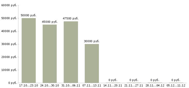 Вакансии руководитель отдела прямых продаж в Екатеринбурге - Медиана зарплат руководитель отдела прямых продаж в Екатеринбурге за 2 месяца