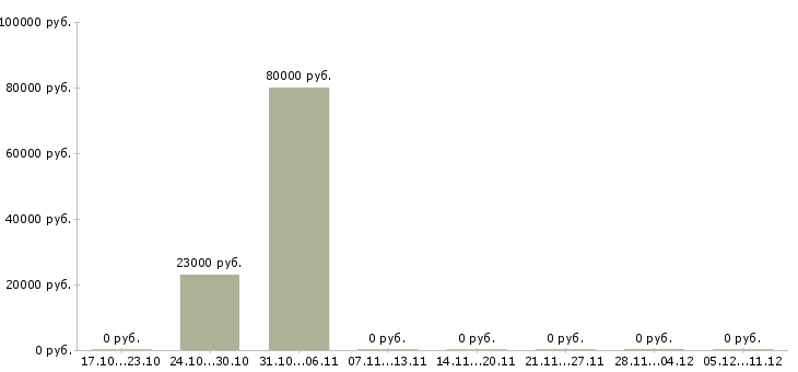 Вакансии слесарь по доводке в Волгограде - Медиана зарплат слесарь по доводке в Волгограде за 2 месяца
