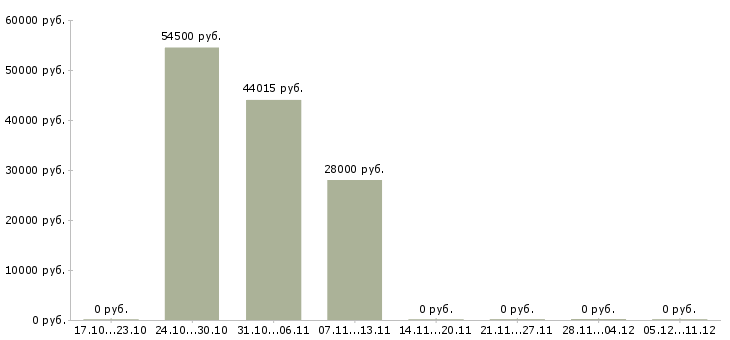 Вакансии сортировщик склада в Самаре - Медиана зарплат сортировщик склада в Самаре за 2 месяца