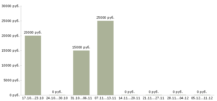 Вакансии сотрудник в домашний офис в Воронеже - Медиана зарплат сотрудник в домашний офис в Воронеже за 2 месяца