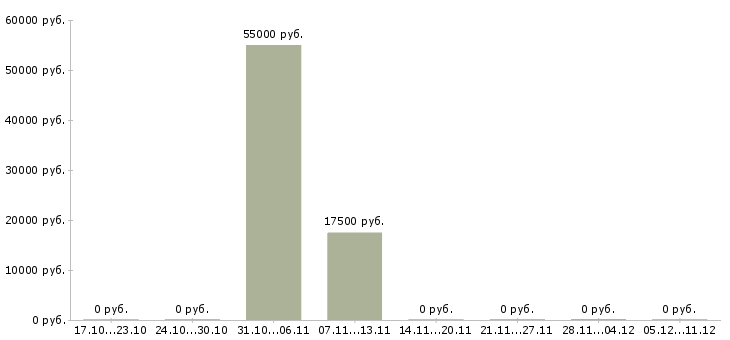 Вакансии сотрудник в магазин детских товаров в Саранске - Медиана зарплат сотрудник в магазин детских товаров в Саранске за 2 месяца
