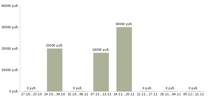 Вакансии сотрудник для регистрации в офисе Ростов-на-дону - Медиана зарплат сотрудник для регистрации в офисе Ростов-на-дону за 2 месяца