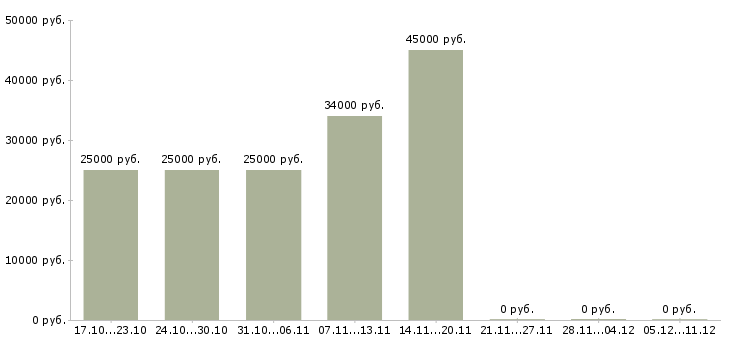Вакансии сотрудник на оформление заказов в Новороссийске - Медиана зарплат сотрудник на оформление заказов в Новороссийске за 2 месяца