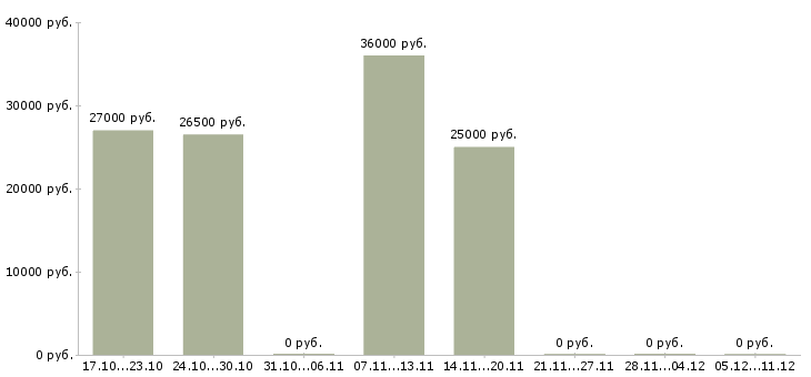 Вакансии сотрудник по оформлению заказов в Череповце - Медиана зарплат сотрудник по оформлению заказов в Череповце за 2 месяца