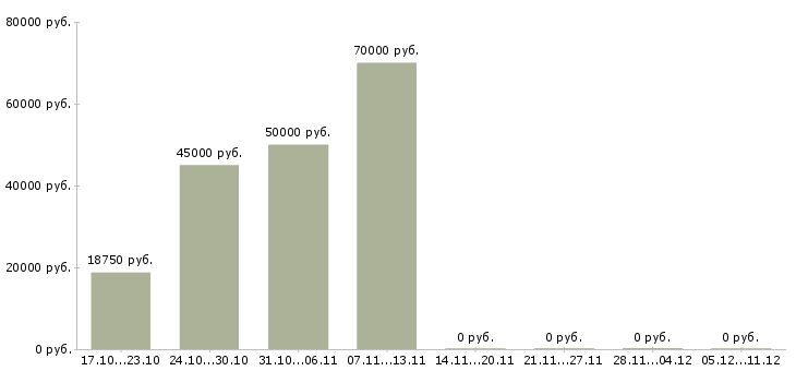 Вакансии сотрудники по привлечению клиентов в Дзержинске - Медиана зарплат сотрудники по привлечению клиентов в Дзержинске за 2 месяца