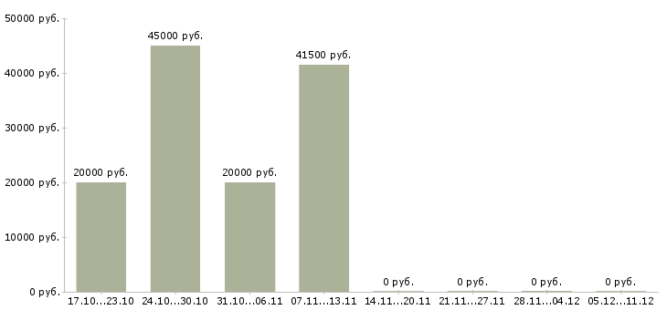Вакансии специалист отдела корпоративных продаж Чувашия - Медиана зарплат специалист отдела корпоративных продаж Чувашия за 2 месяца