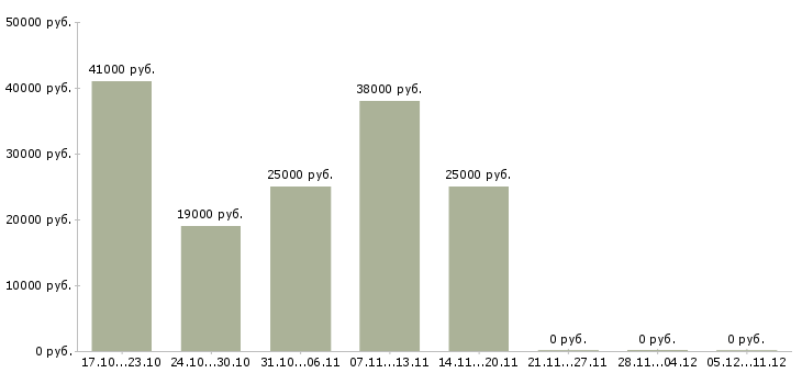 Вакансии специалист по консультации клиентов в Балашихе - Медиана зарплат специалист по консультации клиентов в Балашихе за 2 месяца