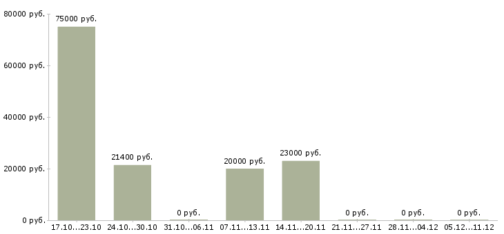 Вакансии специалист по корпоративному контролю в Вологде - Медиана зарплат специалист по корпоративному контролю в Вологде за 2 месяца