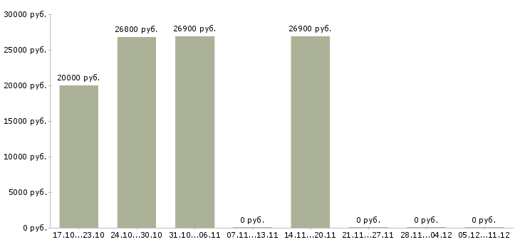 Вакансии специалист по пенсионному обеспечению в Тольятти - Медиана зарплат специалист по пенсионному обеспечению в Тольятти за 2 месяца
