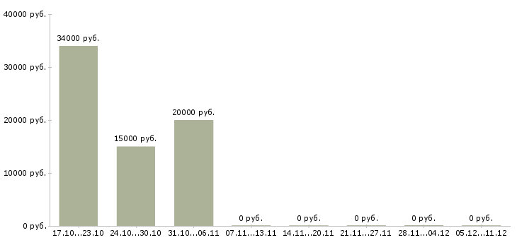 Вакансии специалист по показам объектов в Волгограде - Медиана зарплат специалист по показам объектов в Волгограде за 2 месяца
