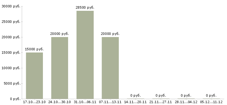 Вакансии специалист по приему заявок в Дзержинске - Медиана зарплат специалист по приему заявок в Дзержинске за 2 месяца
