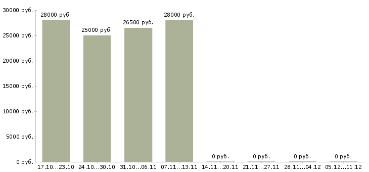 Вакансии требуется консультант на дому Якутия - Медиана зарплат требуется консультант на дому Якутия за 2 месяца