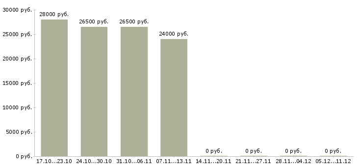 Вакансии требуется консультант на дому в Владивостоке - Медиана зарплат требуется консультант на дому в Владивостоке за 2 месяца