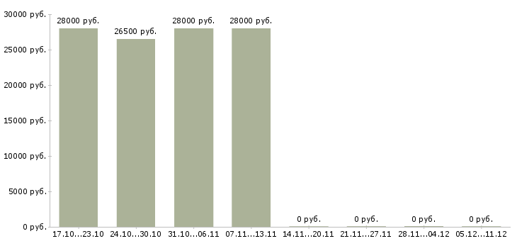 Вакансии требуется консультант на дому в Сыктывкаре - Медиана зарплат требуется консультант на дому в Сыктывкаре за 2 месяца