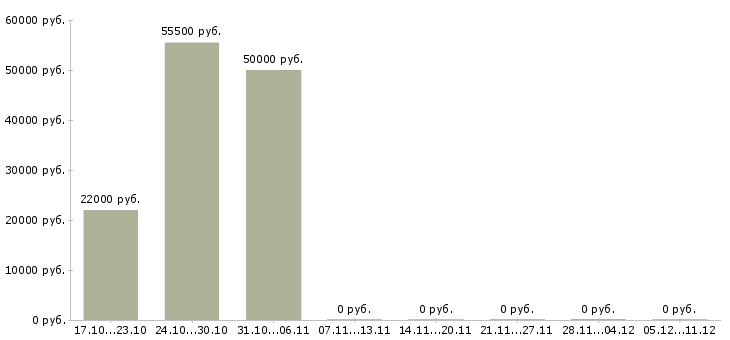 Вакансии требуется разнорабочий на склад в Рязани - Медиана зарплат требуется разнорабочий на склад в Рязани за 2 месяца
