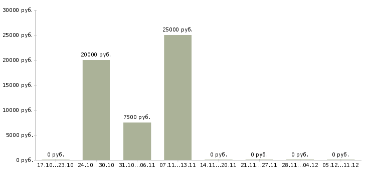 Вакансии удаленный сотрудник через интернет в Владивостоке - Медиана зарплат удаленный сотрудник через интернет в Владивостоке за 2 месяца
