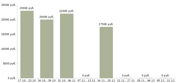 Вакансии удаленный сотрудник через интернет в Вологде - Медиана зарплат удаленный сотрудник через интернет в Вологде за 2 месяца