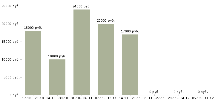 Вакансии удаленный сотрудник через интернет в Пскове - Медиана зарплат удаленный сотрудник через интернет в Пскове за 2 месяца