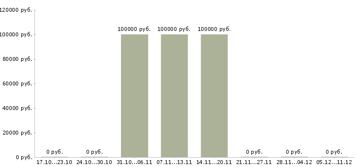 Вакансии управляющий в новый офис в Владивостоке - Медиана зарплат управляющий в новый офис в Владивостоке за 2 месяца