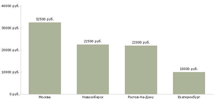 Поиск работы грузчики на стройку-Медиана зарплаты для вакансии «грузчики на стройку» в других городах