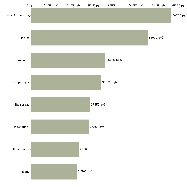 Поиск работы заместитель по менеджменту-Медиана зарплаты для вакансии «заместитель по менеджменту» в других городах