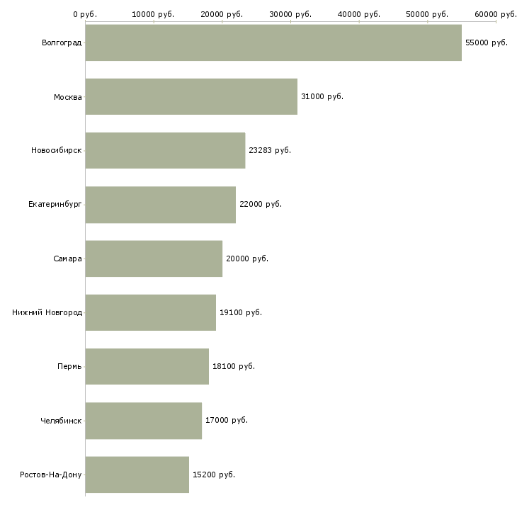 Поиск работы кассир в магазин подработка-Медиана зарплаты для вакансии «кассир в магазин подработка» в других городах