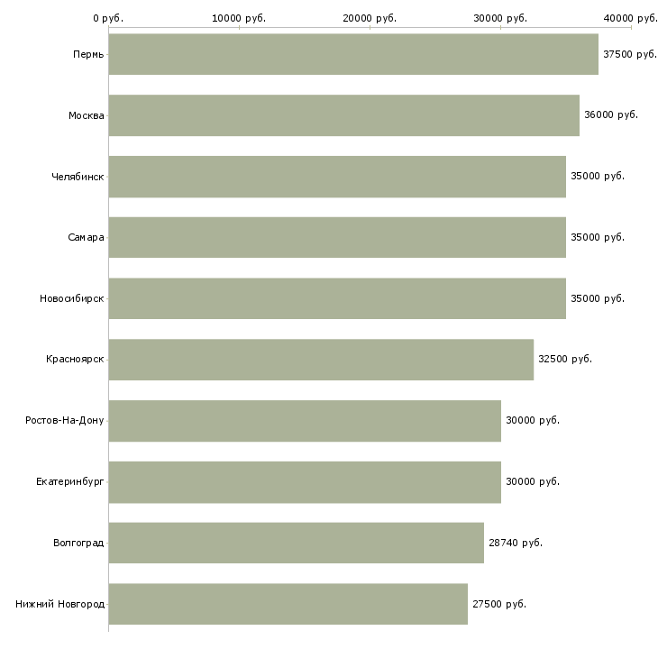 Поиск работы менеджер оперативных задач-Медиана зарплаты для вакансии «менеджер оперативных задач» в других городах