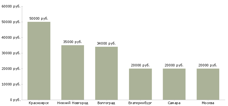 Поиск работы менеджер по взысканию просроченной задолженности-Медиана зарплаты для вакансии «менеджер по взысканию просроченной задолженности» в других городах