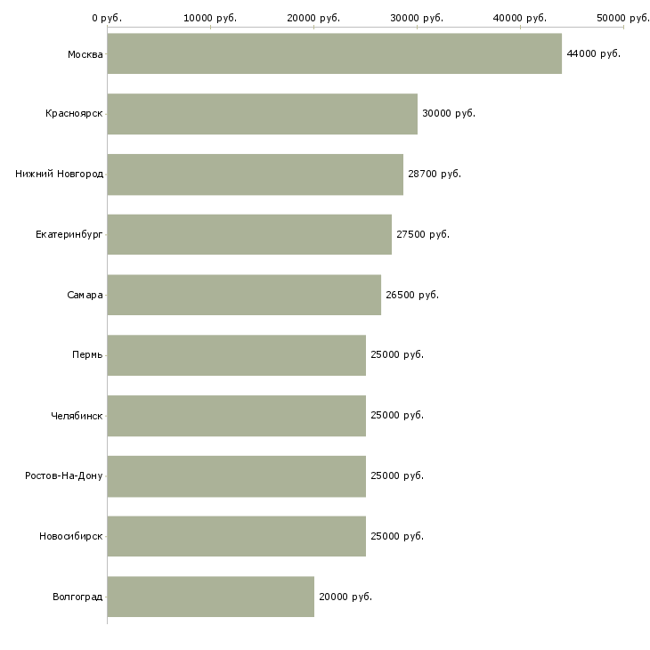 Поиск работы менеджер по кадровому учету-Медиана зарплаты для вакансии «менеджер по кадровому учету» в других городах