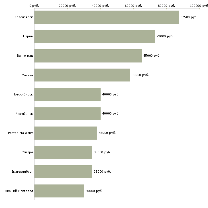 Поиск работы менеджер по продажам с проживанием-Медиана зарплаты для вакансии «менеджер по продажам с проживанием» в других городах