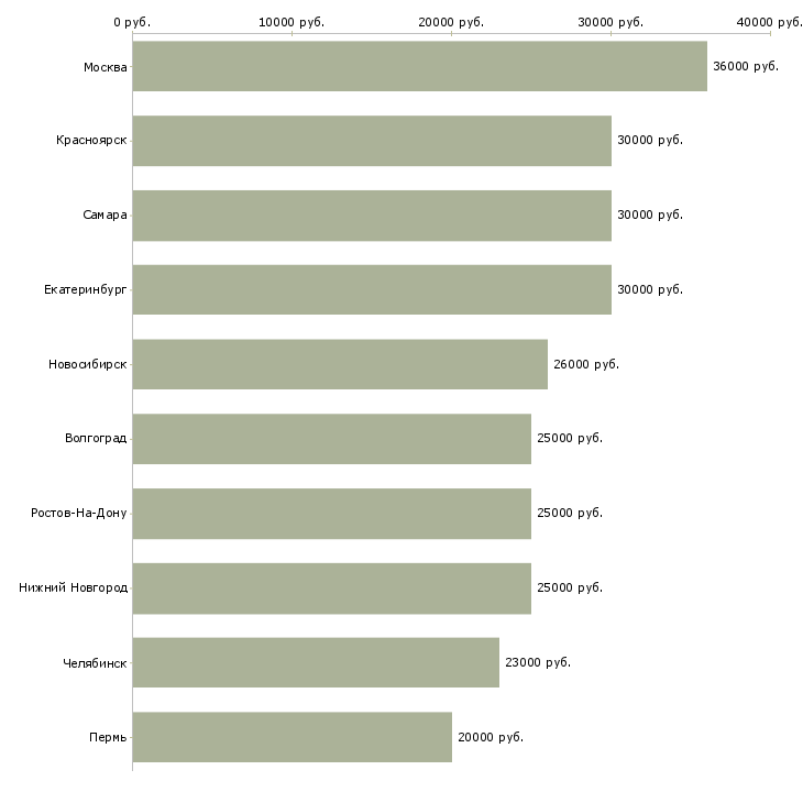 Поиск работы менеджер по продажам физическим лицам-Медиана зарплаты для вакансии «менеджер по продажам физическим лицам» в других городах